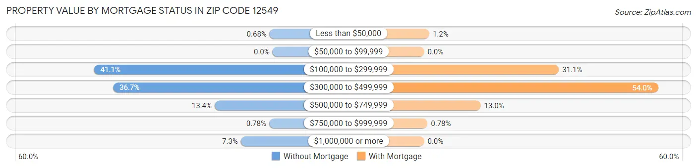 Property Value by Mortgage Status in Zip Code 12549