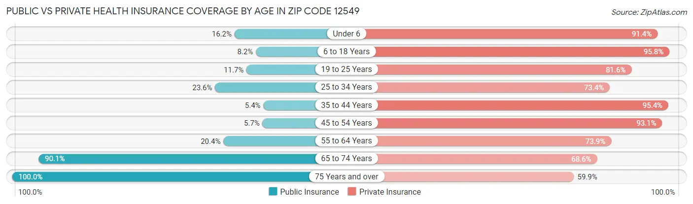 Public vs Private Health Insurance Coverage by Age in Zip Code 12549