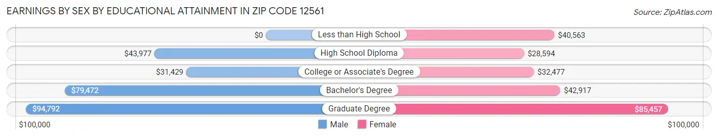 Earnings by Sex by Educational Attainment in Zip Code 12561