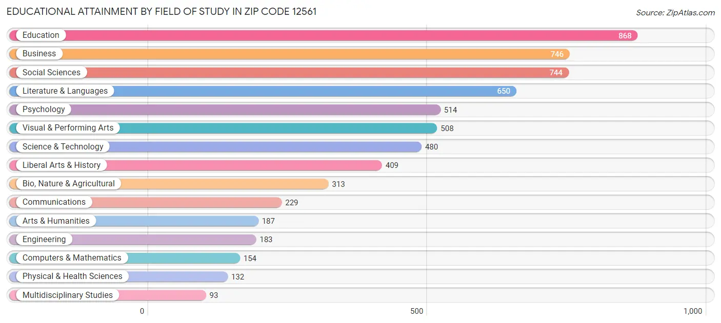 Educational Attainment by Field of Study in Zip Code 12561