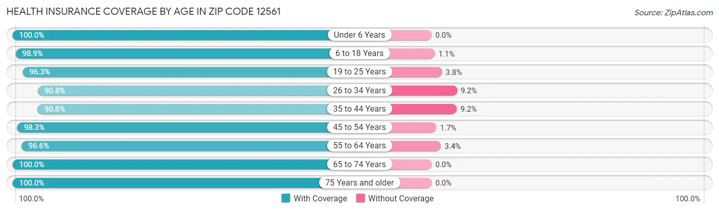 Health Insurance Coverage by Age in Zip Code 12561