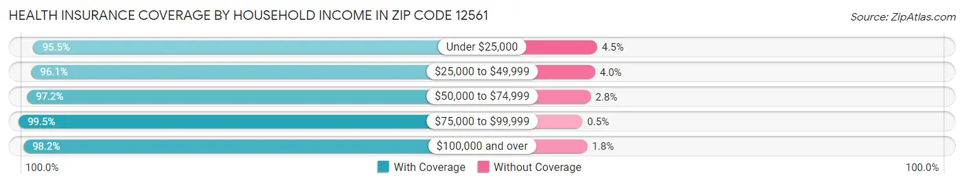 Health Insurance Coverage by Household Income in Zip Code 12561