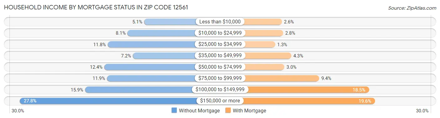 Household Income by Mortgage Status in Zip Code 12561