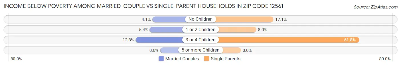 Income Below Poverty Among Married-Couple vs Single-Parent Households in Zip Code 12561