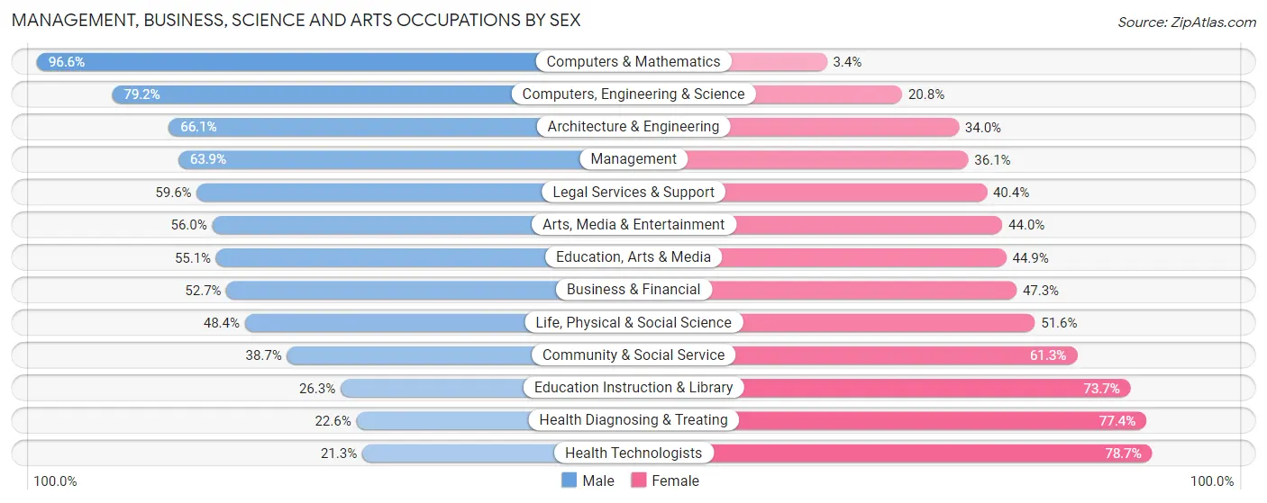 Management, Business, Science and Arts Occupations by Sex in Zip Code 12561