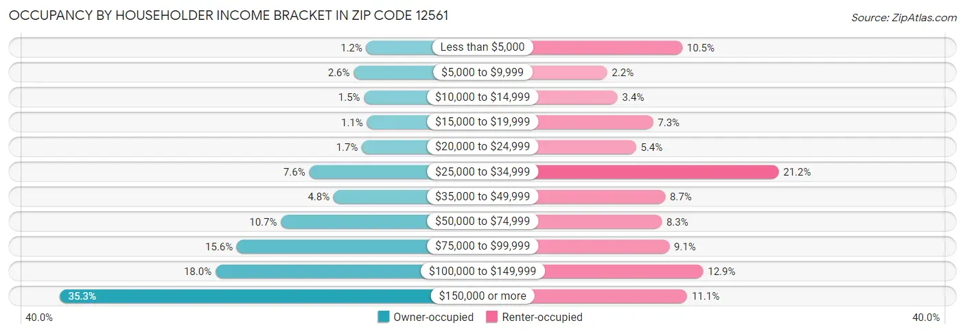Occupancy by Householder Income Bracket in Zip Code 12561