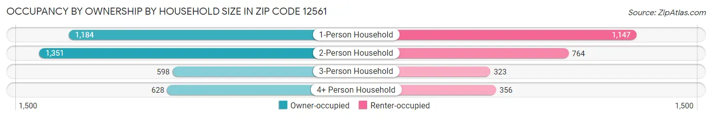 Occupancy by Ownership by Household Size in Zip Code 12561