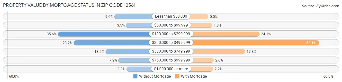 Property Value by Mortgage Status in Zip Code 12561