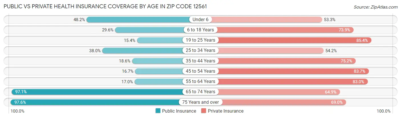 Public vs Private Health Insurance Coverage by Age in Zip Code 12561
