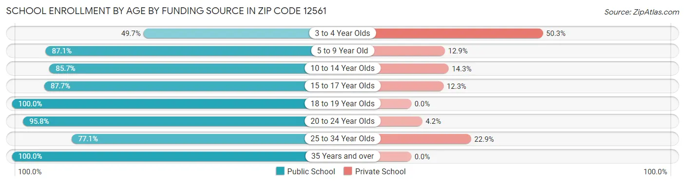 School Enrollment by Age by Funding Source in Zip Code 12561