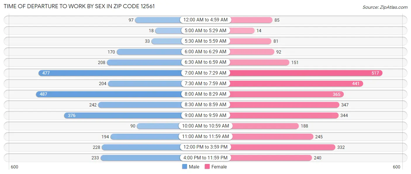 Time of Departure to Work by Sex in Zip Code 12561