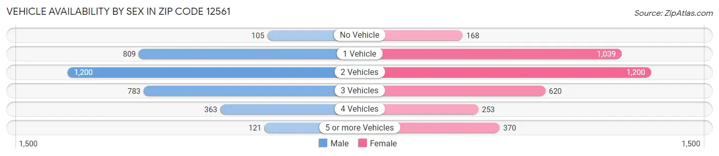 Vehicle Availability by Sex in Zip Code 12561