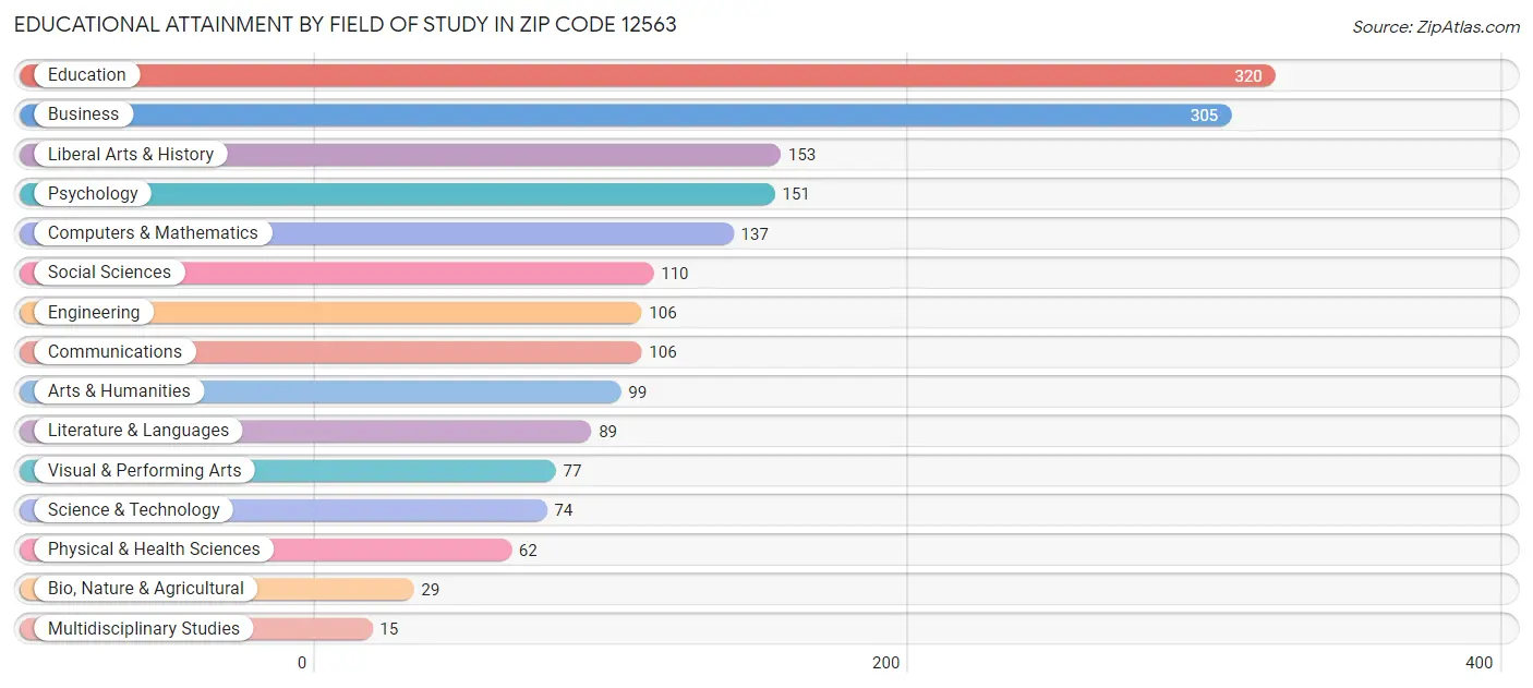 Educational Attainment by Field of Study in Zip Code 12563