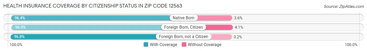 Health Insurance Coverage by Citizenship Status in Zip Code 12563