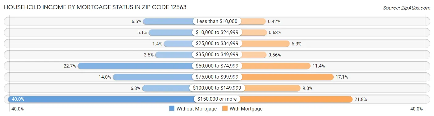 Household Income by Mortgage Status in Zip Code 12563