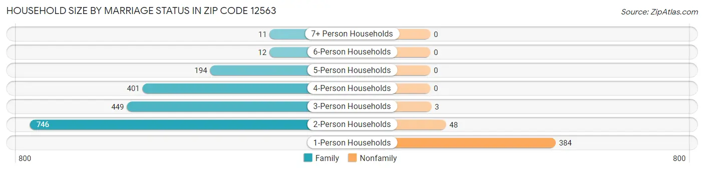 Household Size by Marriage Status in Zip Code 12563