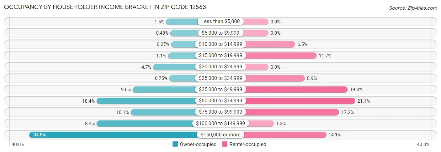 Occupancy by Householder Income Bracket in Zip Code 12563