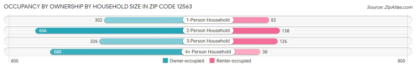 Occupancy by Ownership by Household Size in Zip Code 12563