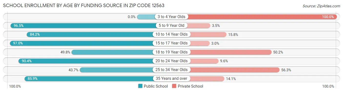 School Enrollment by Age by Funding Source in Zip Code 12563
