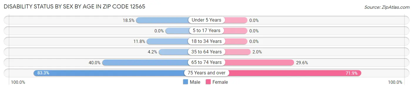 Disability Status by Sex by Age in Zip Code 12565