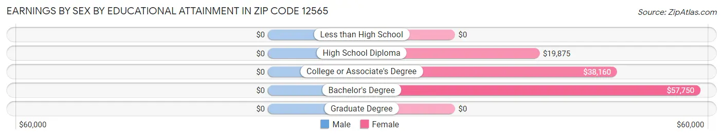 Earnings by Sex by Educational Attainment in Zip Code 12565