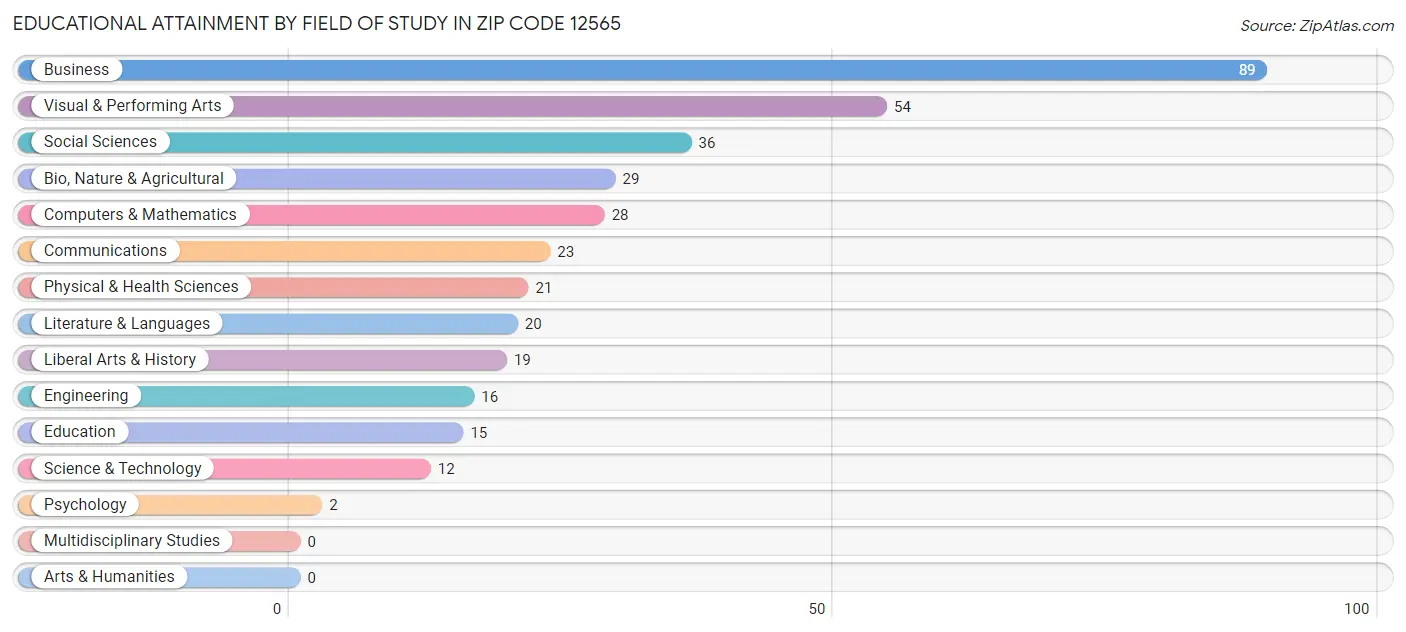 Educational Attainment by Field of Study in Zip Code 12565