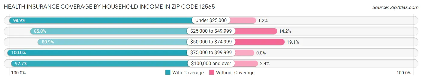 Health Insurance Coverage by Household Income in Zip Code 12565