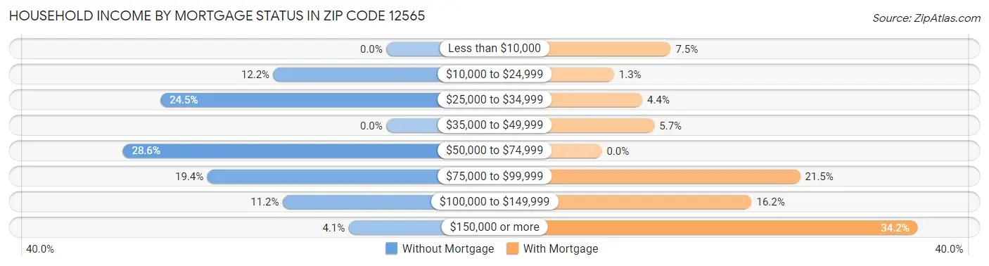 Household Income by Mortgage Status in Zip Code 12565