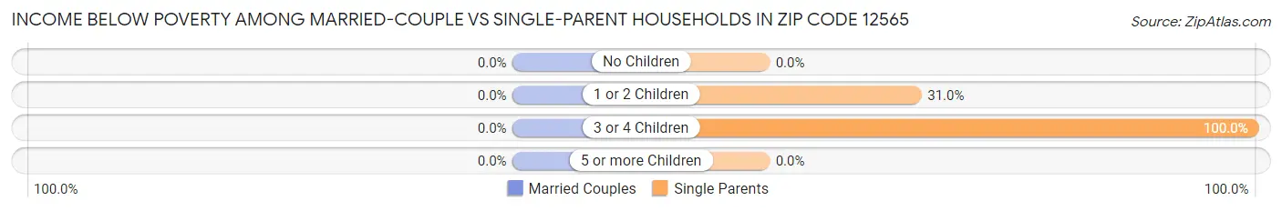Income Below Poverty Among Married-Couple vs Single-Parent Households in Zip Code 12565