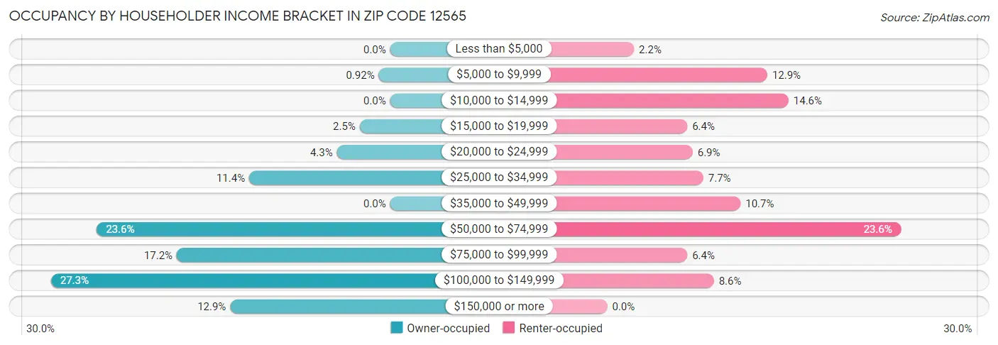 Occupancy by Householder Income Bracket in Zip Code 12565