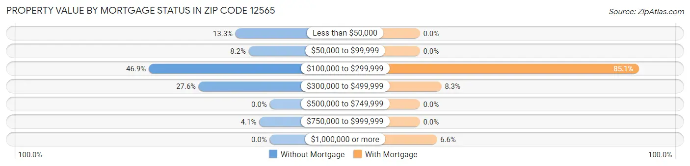 Property Value by Mortgage Status in Zip Code 12565