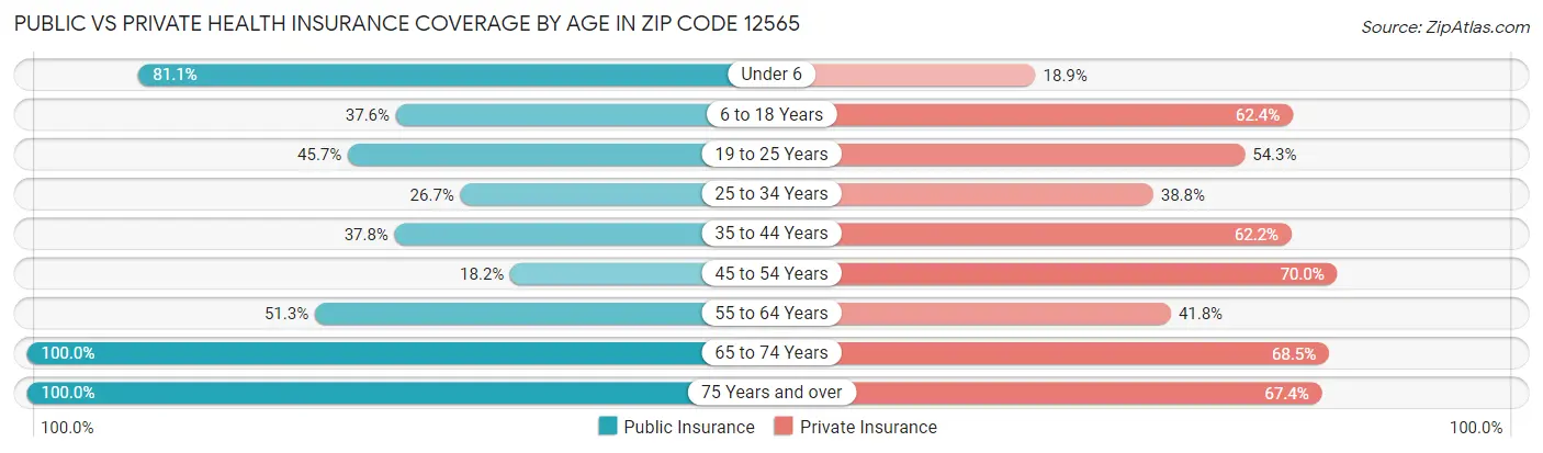 Public vs Private Health Insurance Coverage by Age in Zip Code 12565