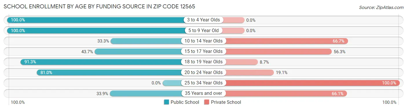 School Enrollment by Age by Funding Source in Zip Code 12565