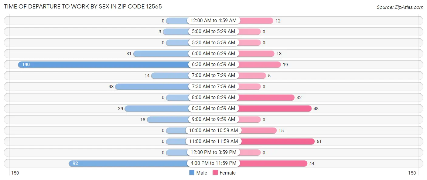 Time of Departure to Work by Sex in Zip Code 12565