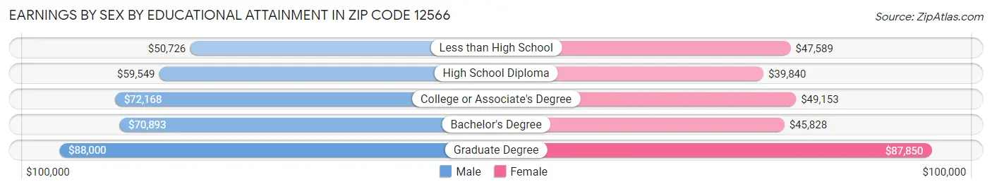 Earnings by Sex by Educational Attainment in Zip Code 12566