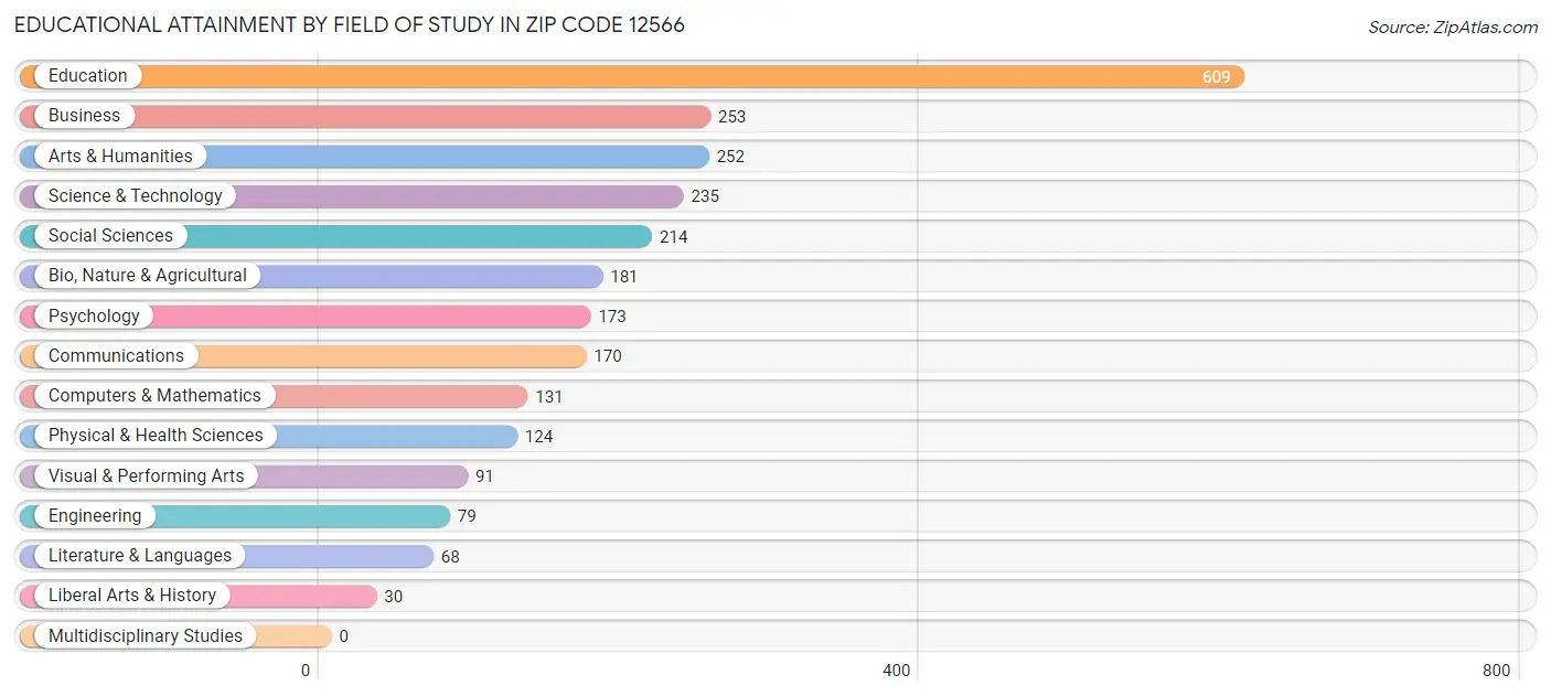 Educational Attainment by Field of Study in Zip Code 12566