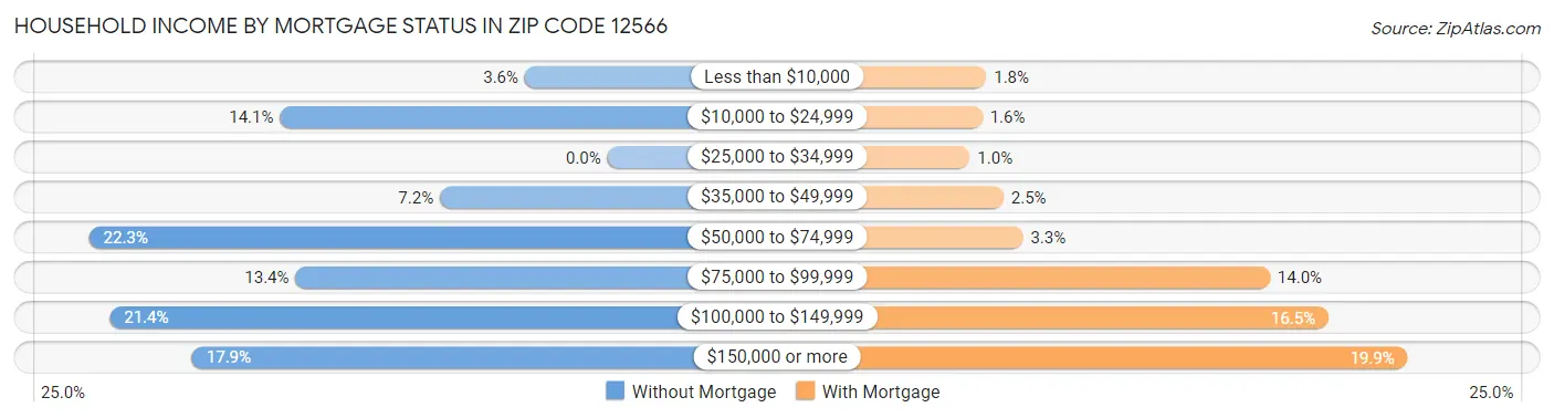 Household Income by Mortgage Status in Zip Code 12566