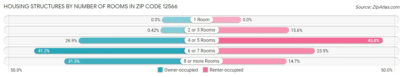 Housing Structures by Number of Rooms in Zip Code 12566