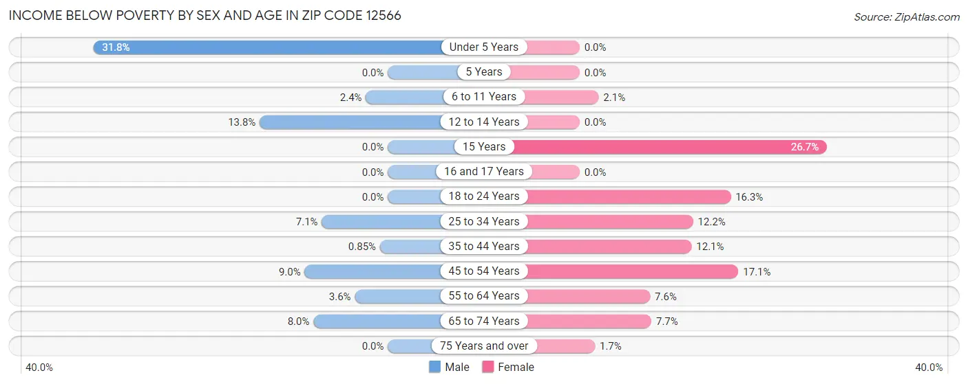 Income Below Poverty by Sex and Age in Zip Code 12566