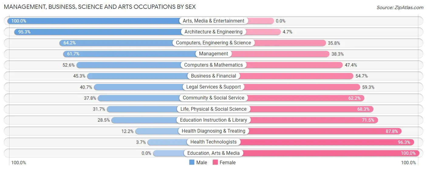 Management, Business, Science and Arts Occupations by Sex in Zip Code 12566