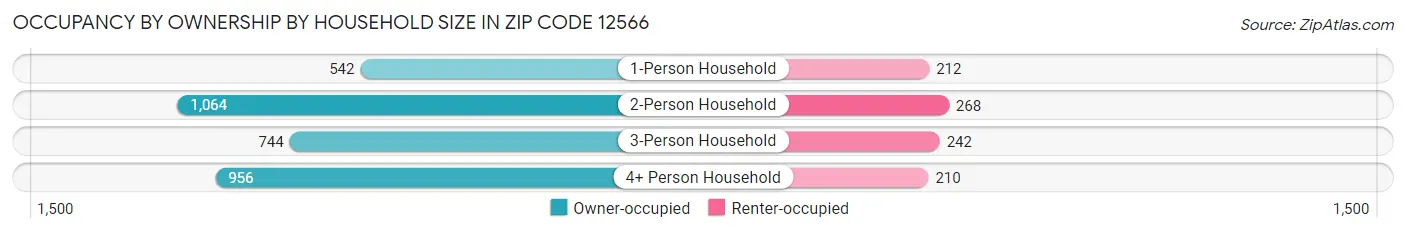 Occupancy by Ownership by Household Size in Zip Code 12566