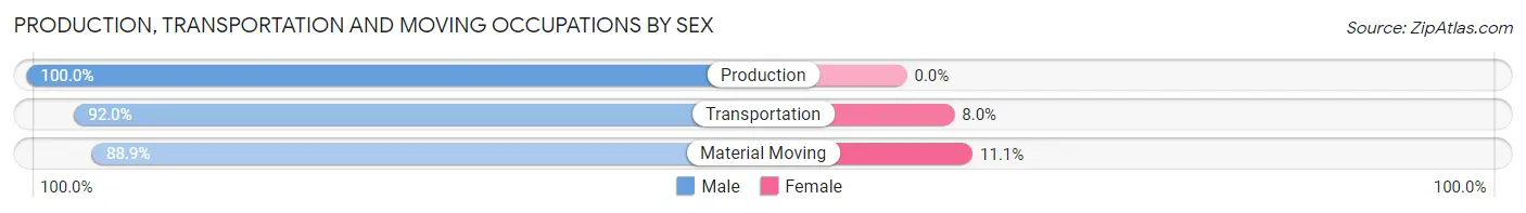Production, Transportation and Moving Occupations by Sex in Zip Code 12566