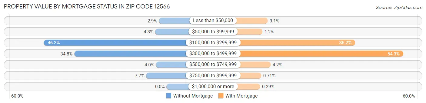 Property Value by Mortgage Status in Zip Code 12566