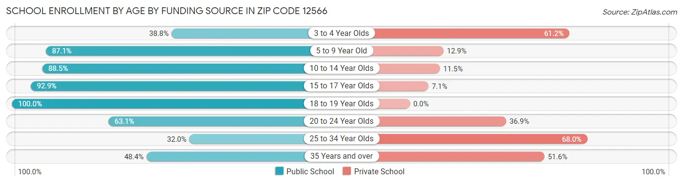 School Enrollment by Age by Funding Source in Zip Code 12566