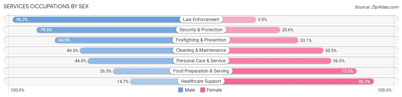 Services Occupations by Sex in Zip Code 12566