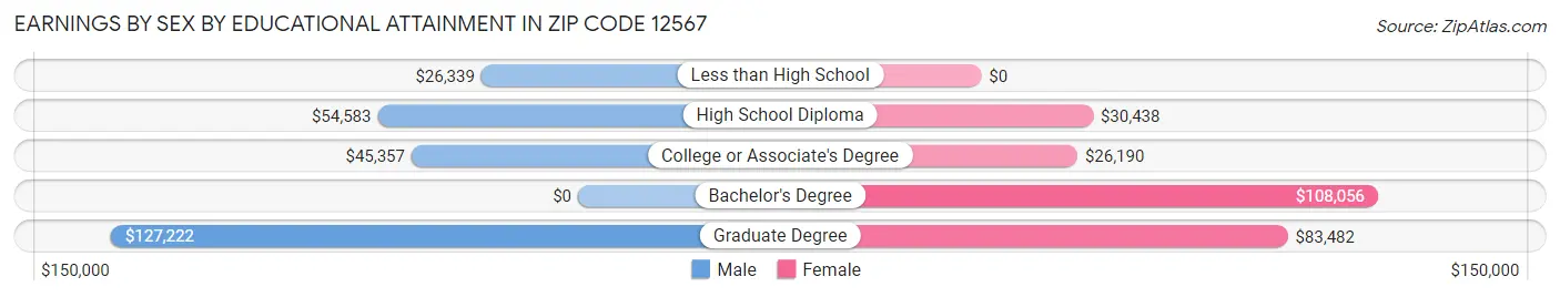 Earnings by Sex by Educational Attainment in Zip Code 12567