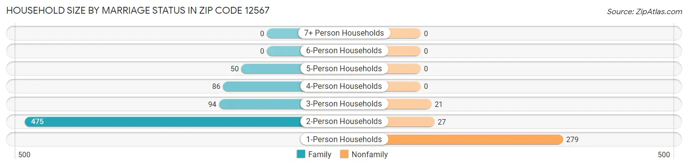 Household Size by Marriage Status in Zip Code 12567