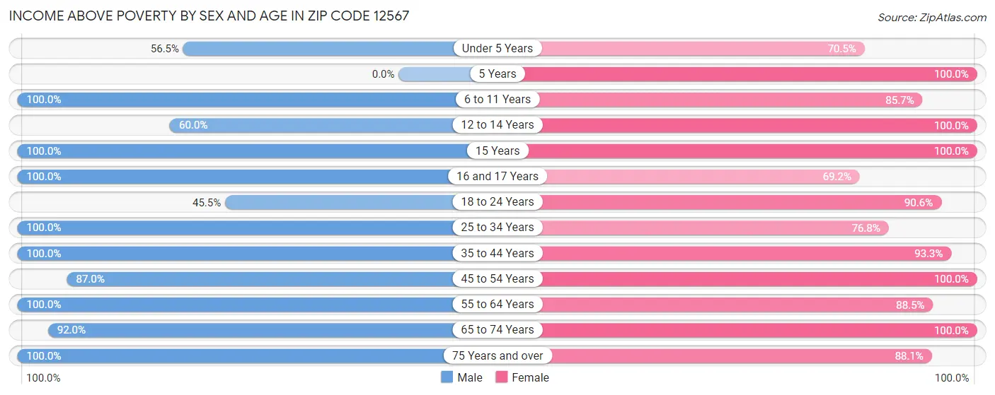 Income Above Poverty by Sex and Age in Zip Code 12567