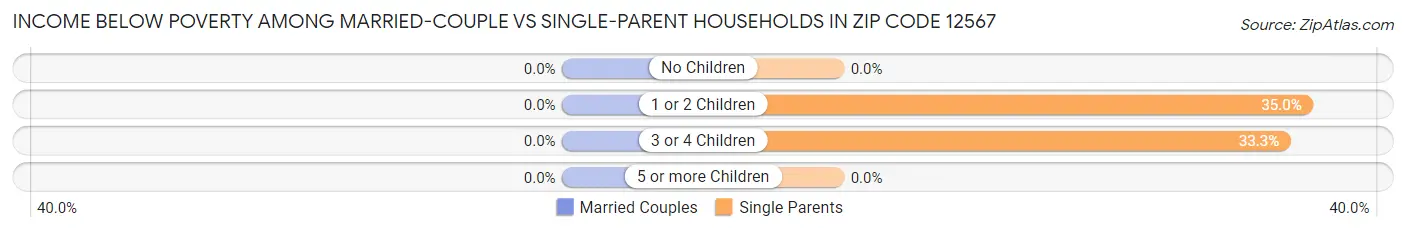 Income Below Poverty Among Married-Couple vs Single-Parent Households in Zip Code 12567
