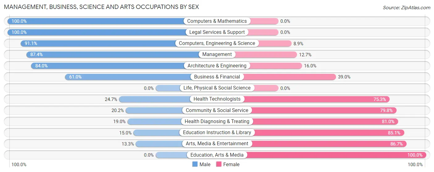 Management, Business, Science and Arts Occupations by Sex in Zip Code 12567